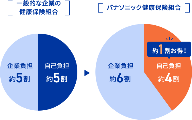 [一般的な企業の健康保険組合 自己負担約5割 企業負担約5割][パナソニック健康保険組合 自己負担約4割 企業負担約6割 約1割お得！]