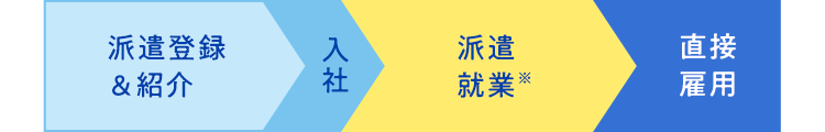 派遣登録&紹介→入社→派遣就業※→直接雇用