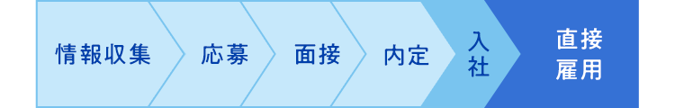 情報収集→応募→面接→内定→入社→直接雇用