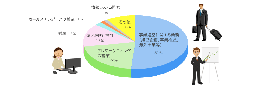 業務分野比率
