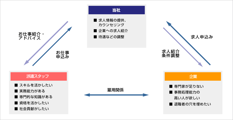 職業紹介(社外斡旋)の仕組み
