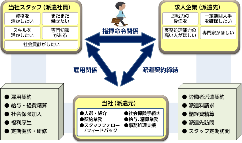 シニア派遣の仕組み